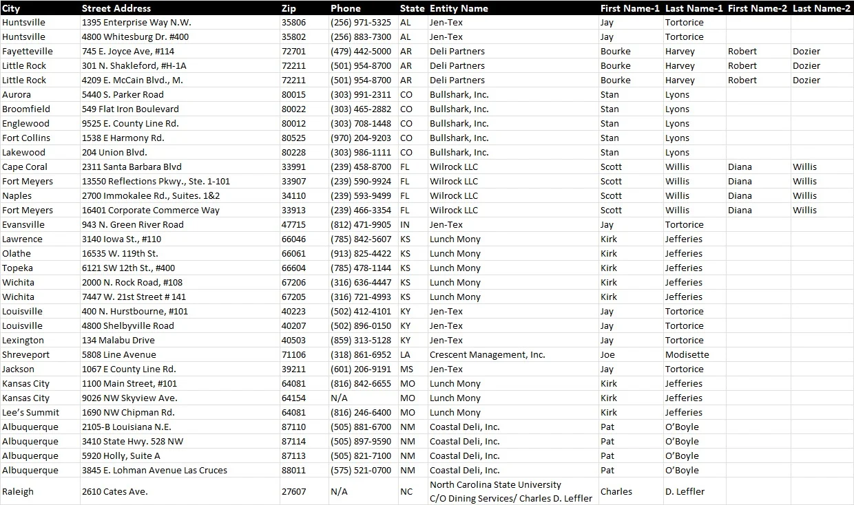 Franchisee Database Completion